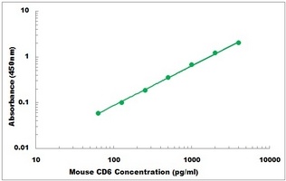 Mouse CD6 ELISA Kit