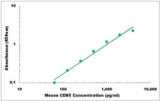 Mouse CD80 ELISA Kit