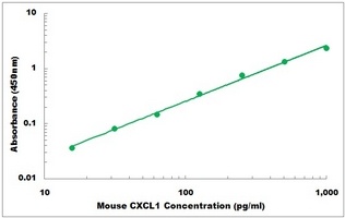 Mouse CXCL1 ELISA Kit