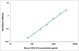 Mouse Interferon gamma ELISA Kit