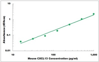 Mouse CXCL13 ELISA Kit