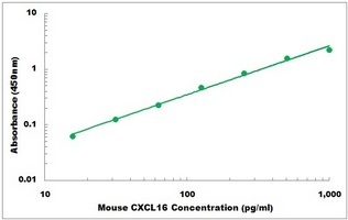 Mouse CXCL16 ELISA Kit