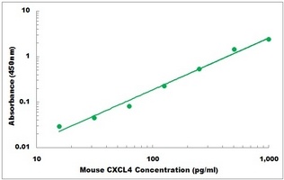 Mouse PF4 ELISA Kit