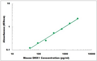 Mouse DKK1 ELISA Kit