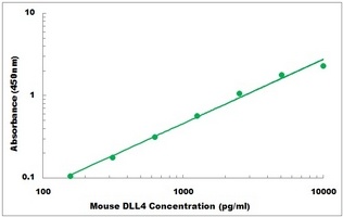 Mouse DLL4 ELISA Kit