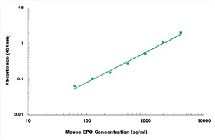 Mouse EPO ELISA Kit