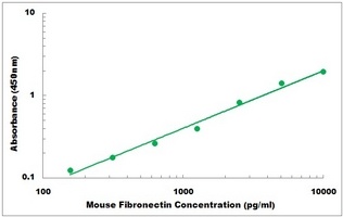 Mouse FN1 ELISA Kit