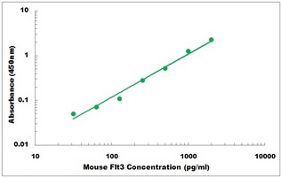 Mouse FLT3LG ELISA Kit