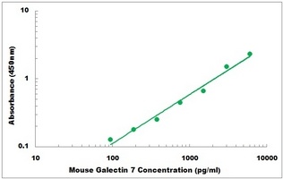 Mouse LGALS7 ELISA Kit