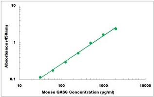 Mouse GAS6 ELISA Kit