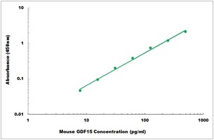 Mouse GDF15 ELISA Kit