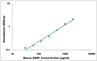 Mouse GDNF ELISA Kit