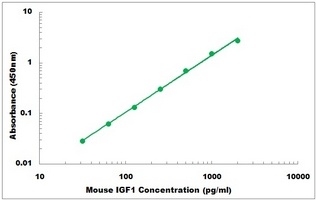 Mouse IGF1 ELISA Kit