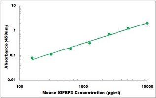 Mouse IGFBP3 ELISA Kit