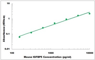 Mouse IGFBP5 ELISA Kit