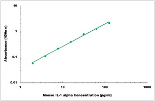 Mouse IL1 alpha ELISA Kit