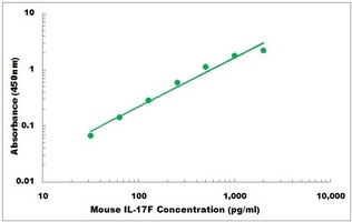 Mouse IL17F ELISA Kit