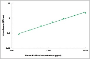 Mouse IL1RA ELISA Kit