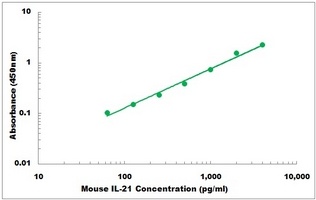 Mouse IL21 ELISA Kit