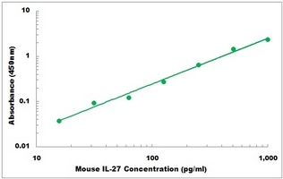 Mouse IL27 ELISA Kit