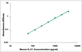 Mouse IL31 ELISA Kit