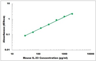 Mouse IL33 ELISA Kit