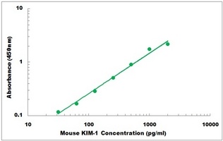 Mouse HAVCR1 ELISA Kit