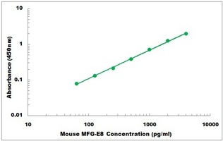 Mouse MFGE8 ELISA Kit