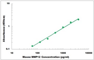 Mouse MMP12 ELISA Kit