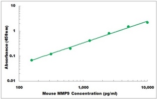 Mouse MMP9 ELISA Kit