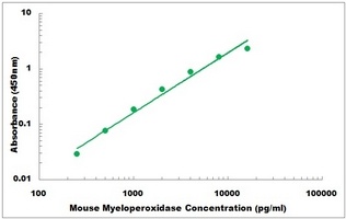 Mouse Myeloperoxidase ELISA Kit