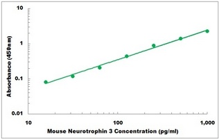 Mouse NTF3 ELISA Kit