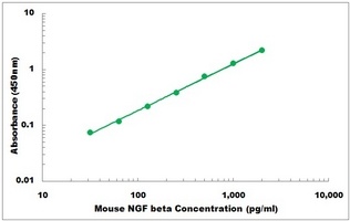 Mouse NGF ELISA Kit