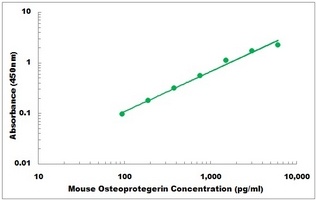 Mouse OPG ELISA Kit