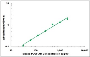 Mouse PDGFA ELISA Kit