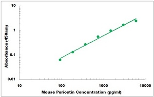 Mouse POSTN ELISA Kit