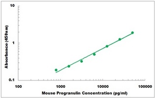 Mouse GRN ELISA Kit