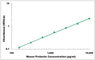 Mouse Prolactin ELISA Kit