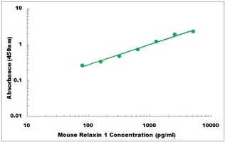 Mouse RLN1 ELISA Kit