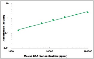 Mouse SAA1 ELISA Kit