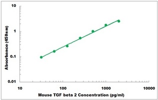 Mouse TGFB2 ELISA Kit