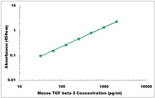 Mouse TGFB3 ELISA Kit