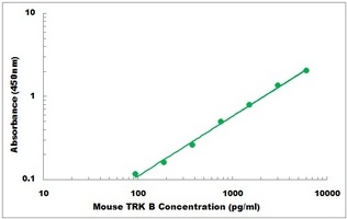 Mouse TrkB ELISA Kit