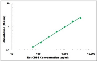 Rat CD86 ELISA Kit