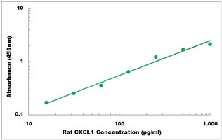 Rat CXCL1 ELISA Kit