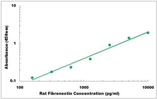 Rat FN1 ELISA Kit