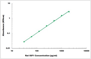 Rat IGF1 ELISA Kit