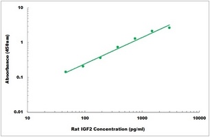 Rat IGF2 ELISA Kit