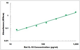 Rat IL18 ELISA Kit