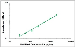 Rat HAVCR1 ELISA Kit